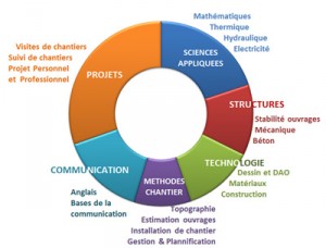 Programme de la 1ère année de DUT Génie Civil Construction Durable